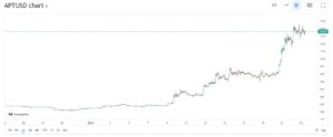 Aptos price up 249% in 14 days: Aptos NFT markets see increased activity