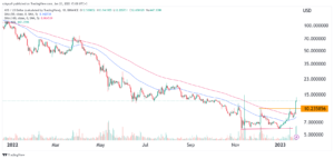 Axie Infinity’s AXS price is surging: Is this a bull trap?