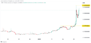 Audius price is up by 95% in 7 days: brace for a major pullback