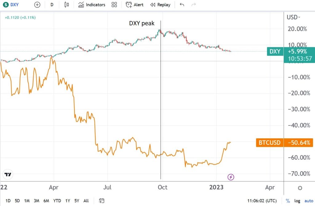 DXY vs. Bitcoin/USD – a lead-lag analysis