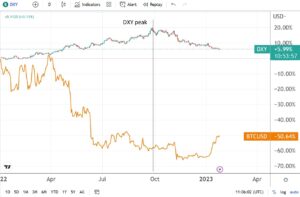 DXY vs. Bitcoin/USD – a lead-lag analysis