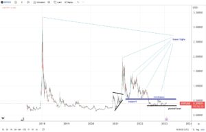 Ripple price prediction ahead of the Fed meeting