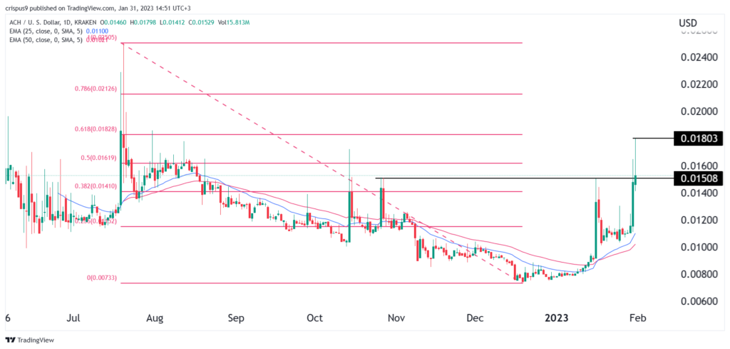 Here’s why Alchemy Pay (ACH) price surged to a July high