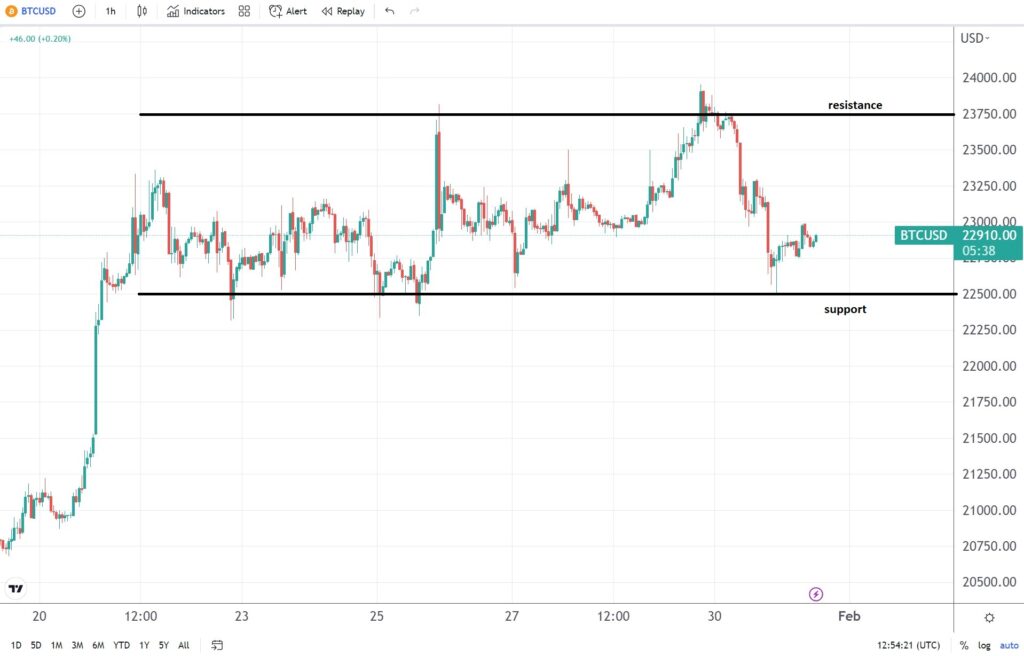 Why does Bitcoin consolidate? Answer: waiting for central banks to move