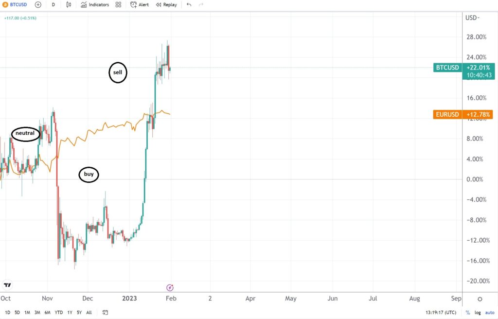 EUR/USD and Bitcoin: an unusual correlation