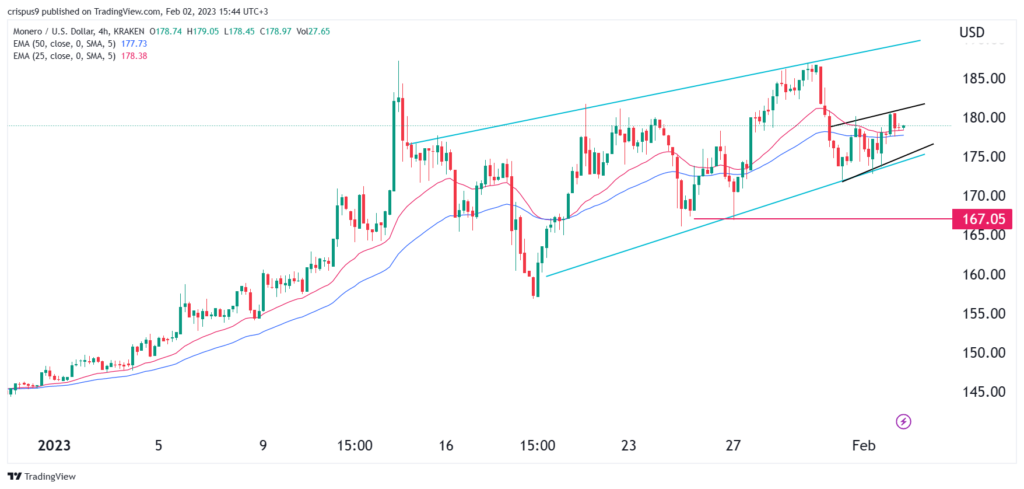 Monero (XMR) price staggers as the hash rate retreats