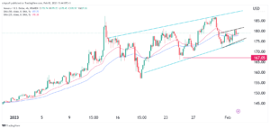 Monero (XMR) price staggers as the hash rate retreats