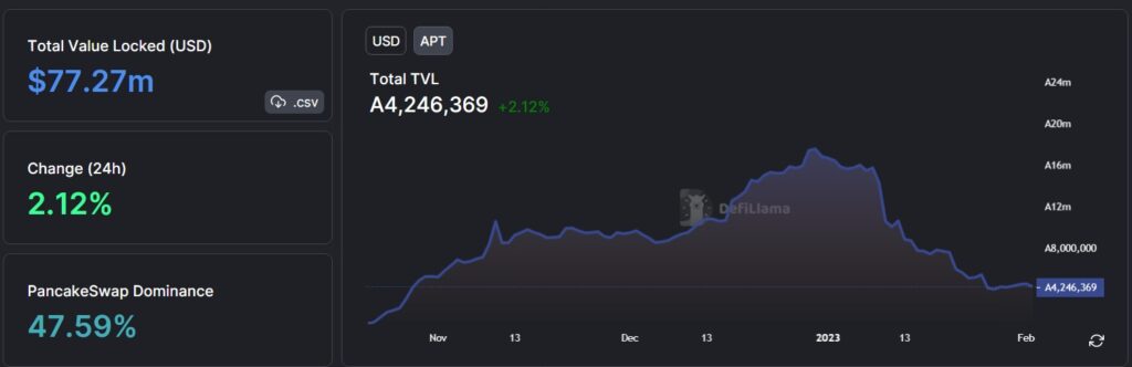 Aptos price forms a bullish flag amid on-chain activity woes