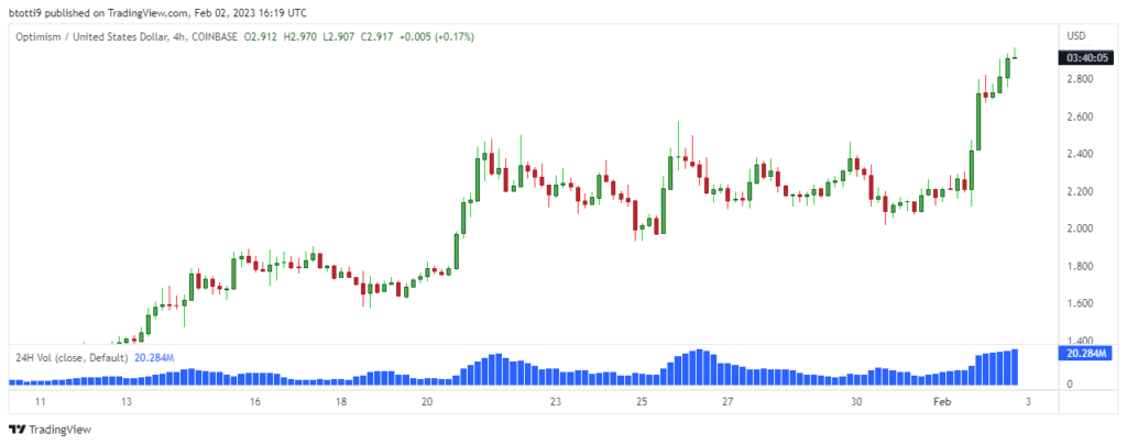 Optimism price: OP surges 30% to hit new all-time high