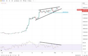 BTC/USD price forecast following the Fed’s decision