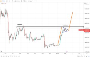 Bitcoin ignores the recent dollar’s strength; positive momentum builds up