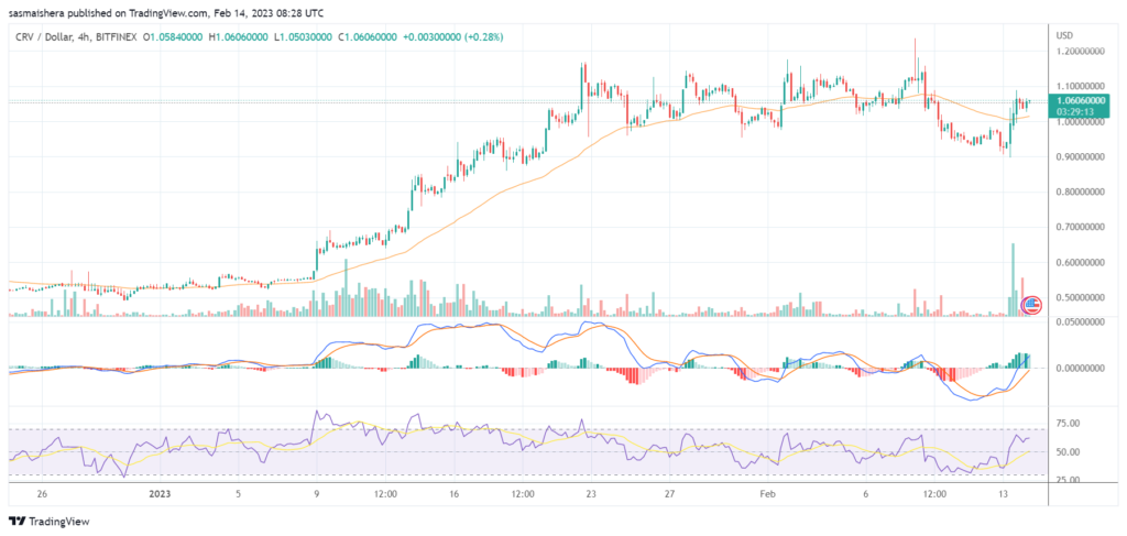 Curve Dao Token (CRV) soars by 14% today: Here is why