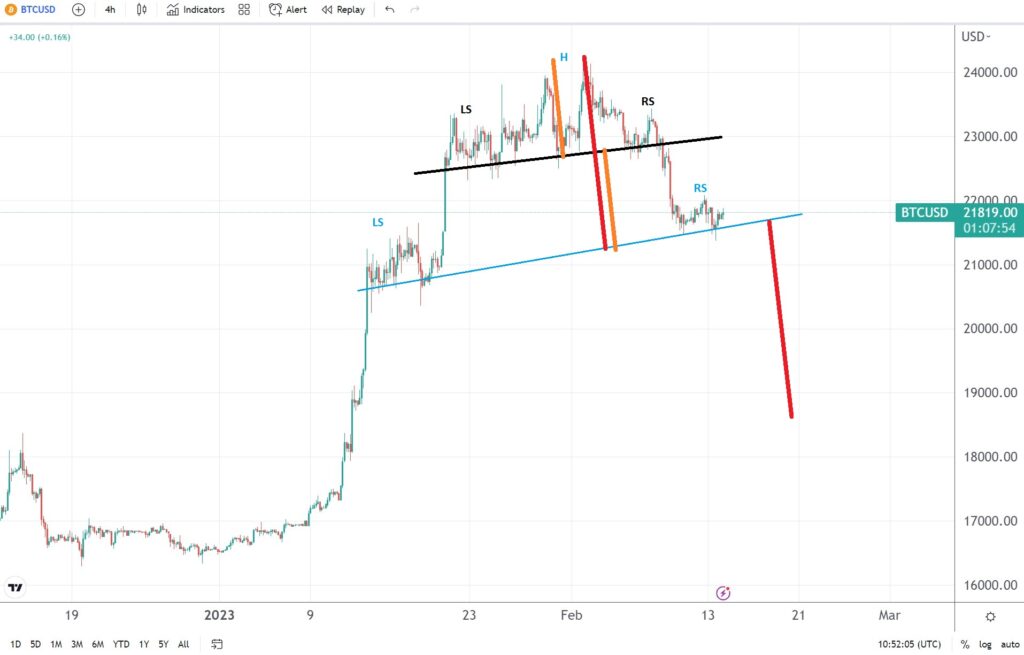 Bitcoin awaits US CPI data; head and shoulders paints a bearish picture