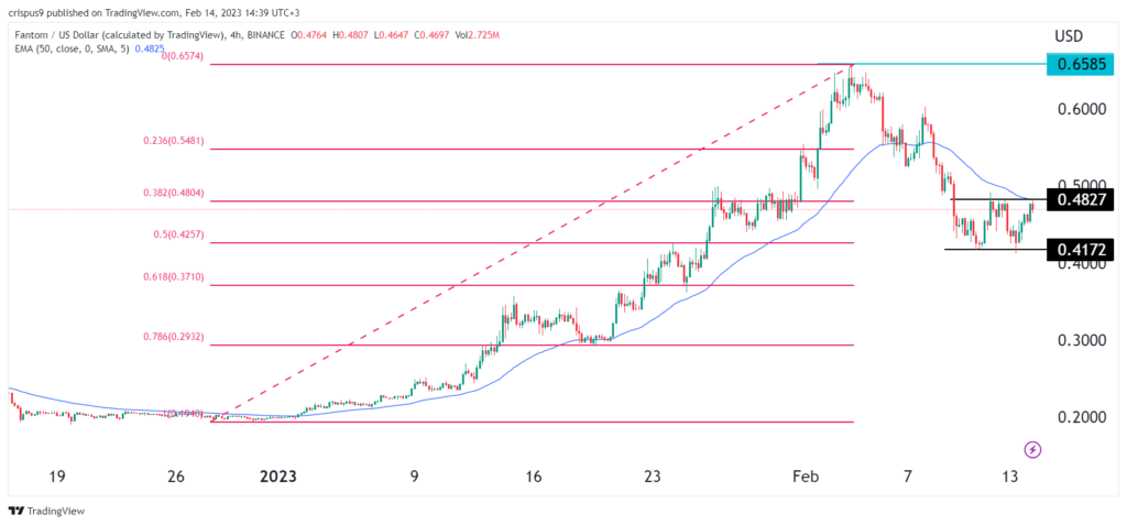 Fantom (FTM) price rebounds ahead of US inflation data