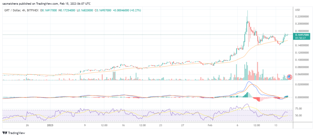 GRT rallies by 16% following The Graph’s launch on Arbitrum