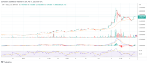 GRT rallies by 16% following The Graph’s launch on Arbitrum