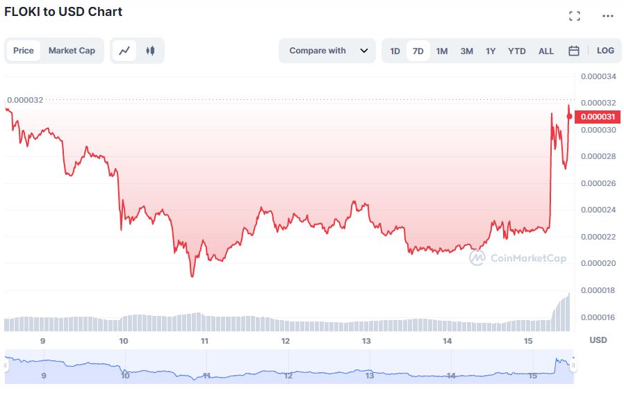 FLOKI, DOGE and SHIB price soars after Musk tweeted photo of his dog