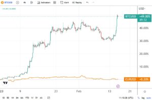 Is it safe to buy Bitcoin now that it has made a new high for the year?