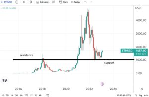 ETH/USD technical analysis and why the market may still rally