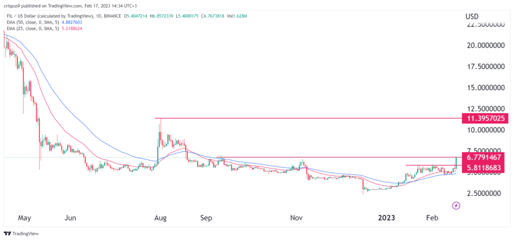 Crypto price predictions: Filecoin, Gifto, Safemoon