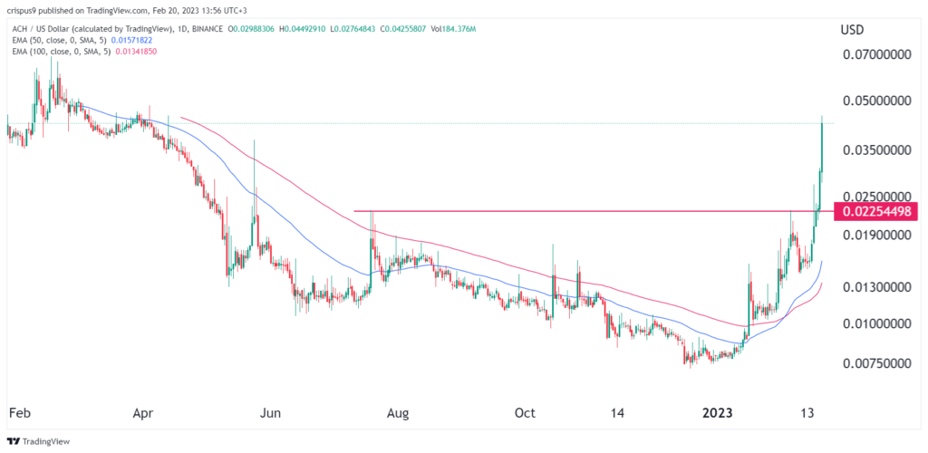 Alchemy Pay (ACH) risk/reward seems unfavorable for now