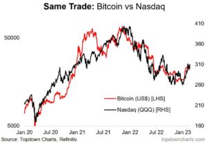 Bitcoin vs. Nasdaq – An Interesting Correlation