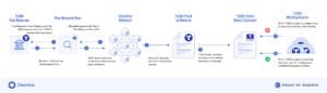 TrueUSD the first USD-backed stablecoin to use Chainlink ‘Proof of Reserve’ to mint