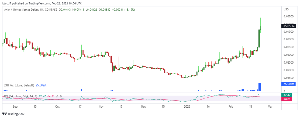 Ankr price prediction: ANKR outlook after Microsoft and Tencent partnerships