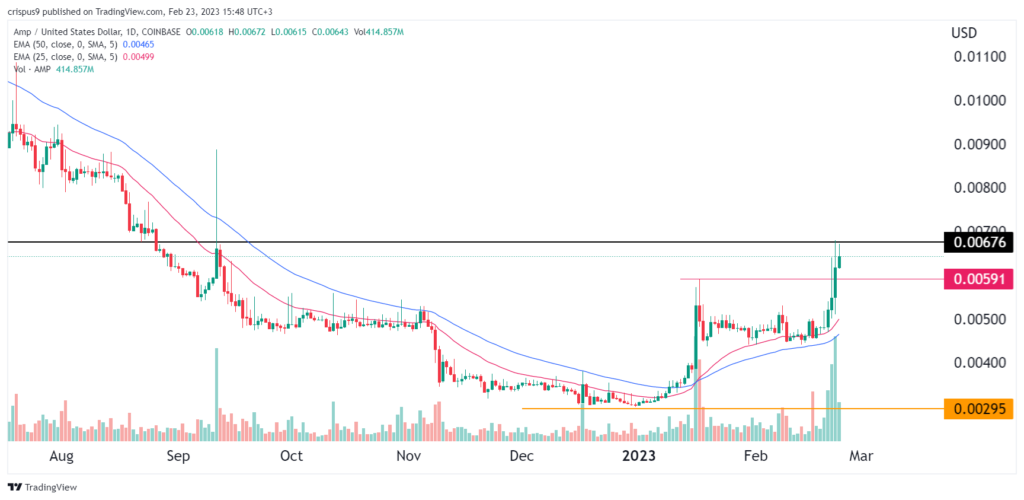 Amp price prediction: technical analysis points to a brief pullback