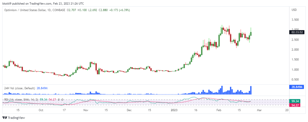 Optimism price prediction: OP spikes after Coinbase launches Base on OP stack