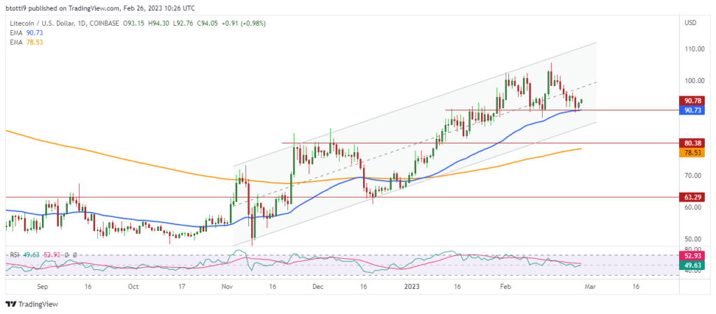 Litecoin price analysis: Can LTC ride the Metalpha partnership to break $100?