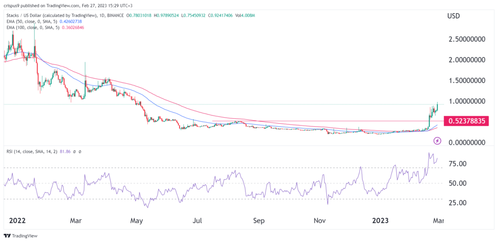 Stacks price relentless bull run gains steam: is it still a buy?