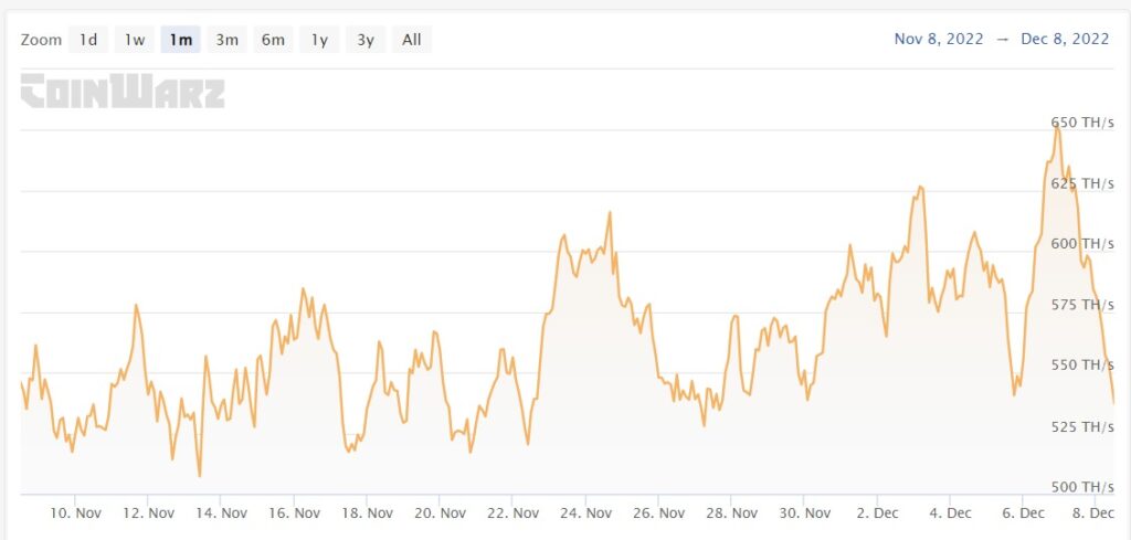 Litecoin price comeback stalls as hashrate nosedives