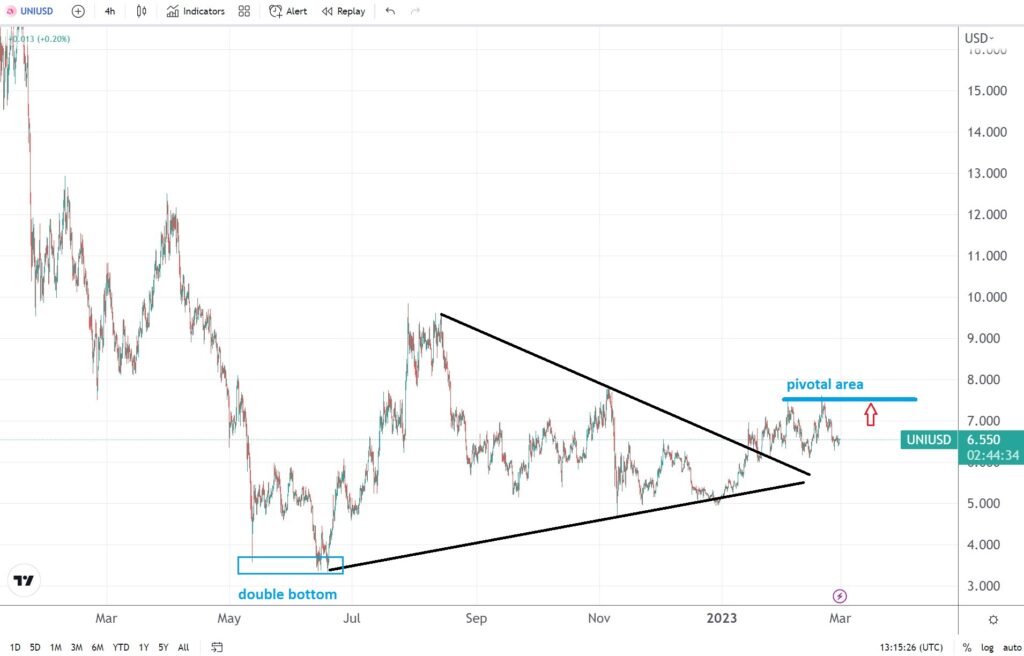 Uniswap technical analysis – bullish price action to continue