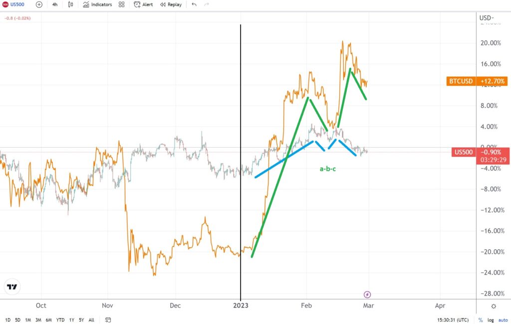 If stocks bounce, will Bitcoin follow?