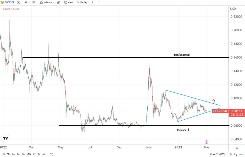 Dogecoin needs to close above $0.1 for bullish momentum to continue