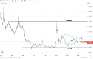 Dogecoin needs to close above $0.1 for bullish momentum to continue