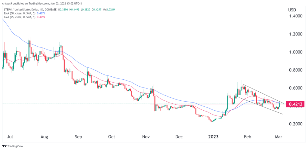 GMT price at risk as StepN monthly and daily users plunge