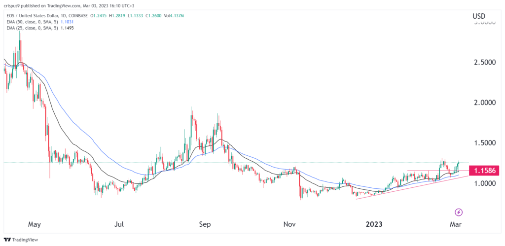 Crypto price predictions: EOS, Immutable X, QuickSwap