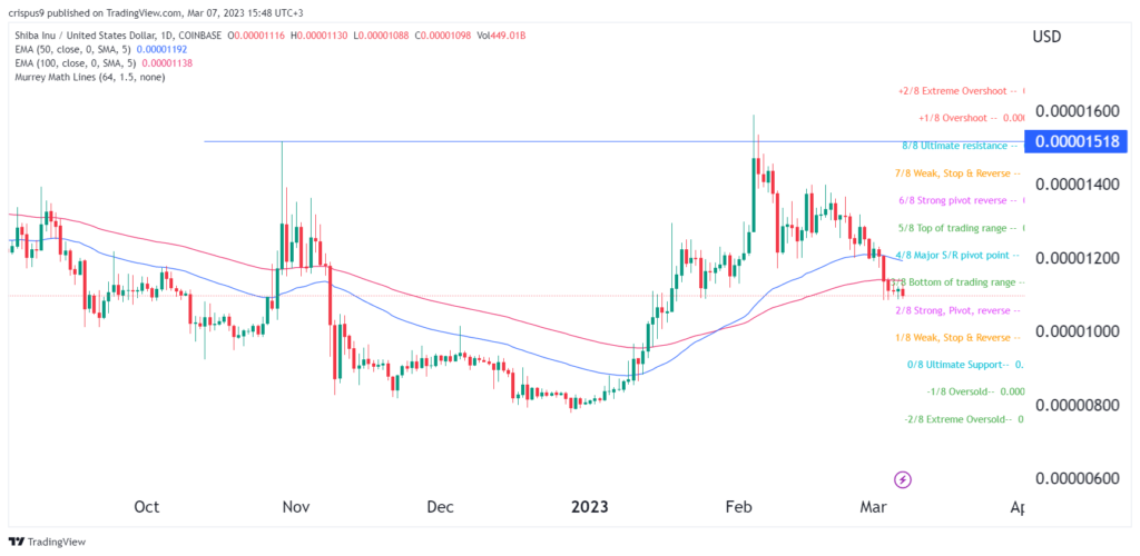 Shiba Inu Price Prediction: Murrey Math Lines