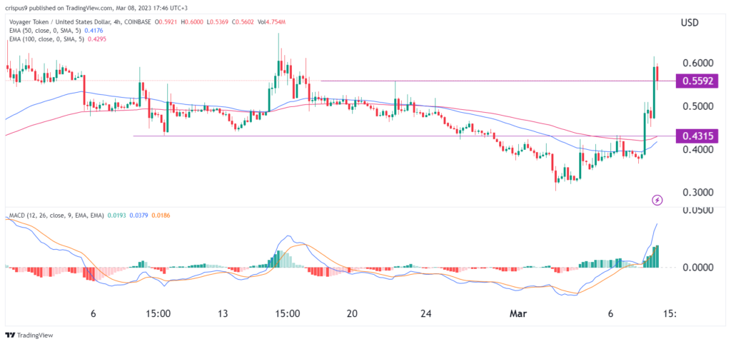 Is it safe to buy the Voyager Digital token (VGX) rally?