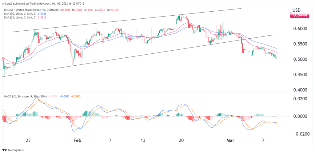 BIT price recoils as BitDAO prepares for a $95M token unlock