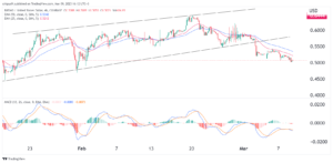 BIT price recoils as BitDAO prepares for a $95M token unlock