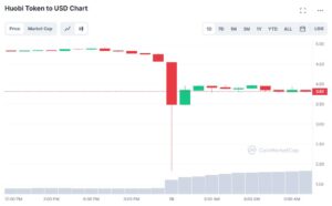 HT, Huobi’s native token, price crashed by 90% on Thursday: here’s why