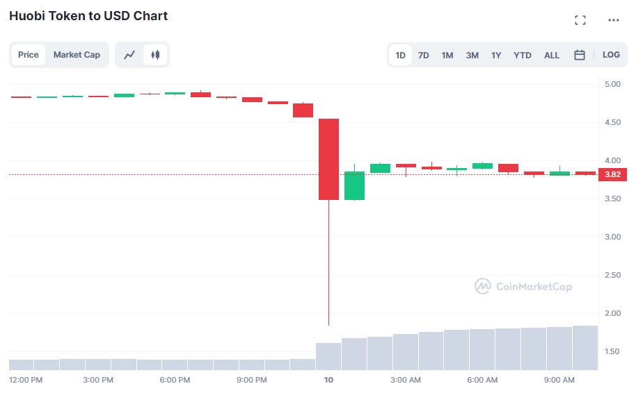 HT, Huobi’s native token, price crashed by 90% on Thursday: here’s why