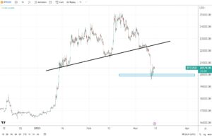 Silvergate Capital, SVB failures weigh on Bitcoin price