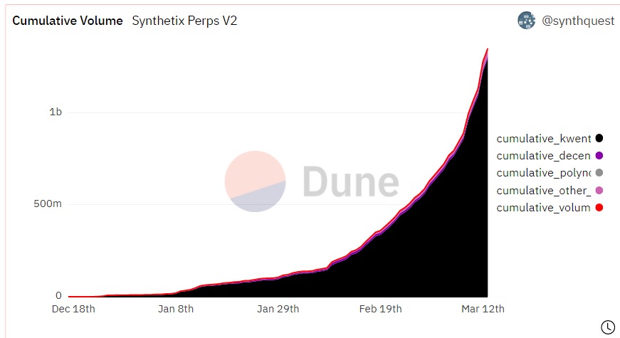 Synthetix’s SNX price soars as Synth perps volume spikes