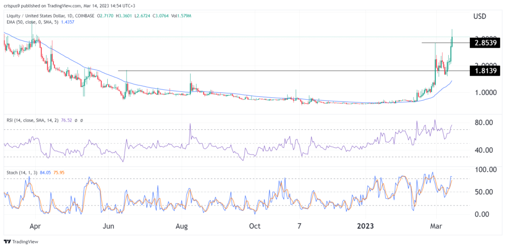 Liquity price rally is gaining steam: How high can LQTY go?