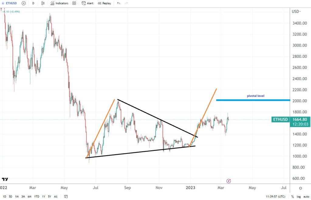 ETH/USD price forecast after reaching a new 2023 high