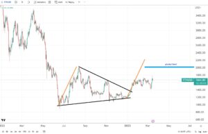 ETH/USD price forecast after reaching a new 2023 high